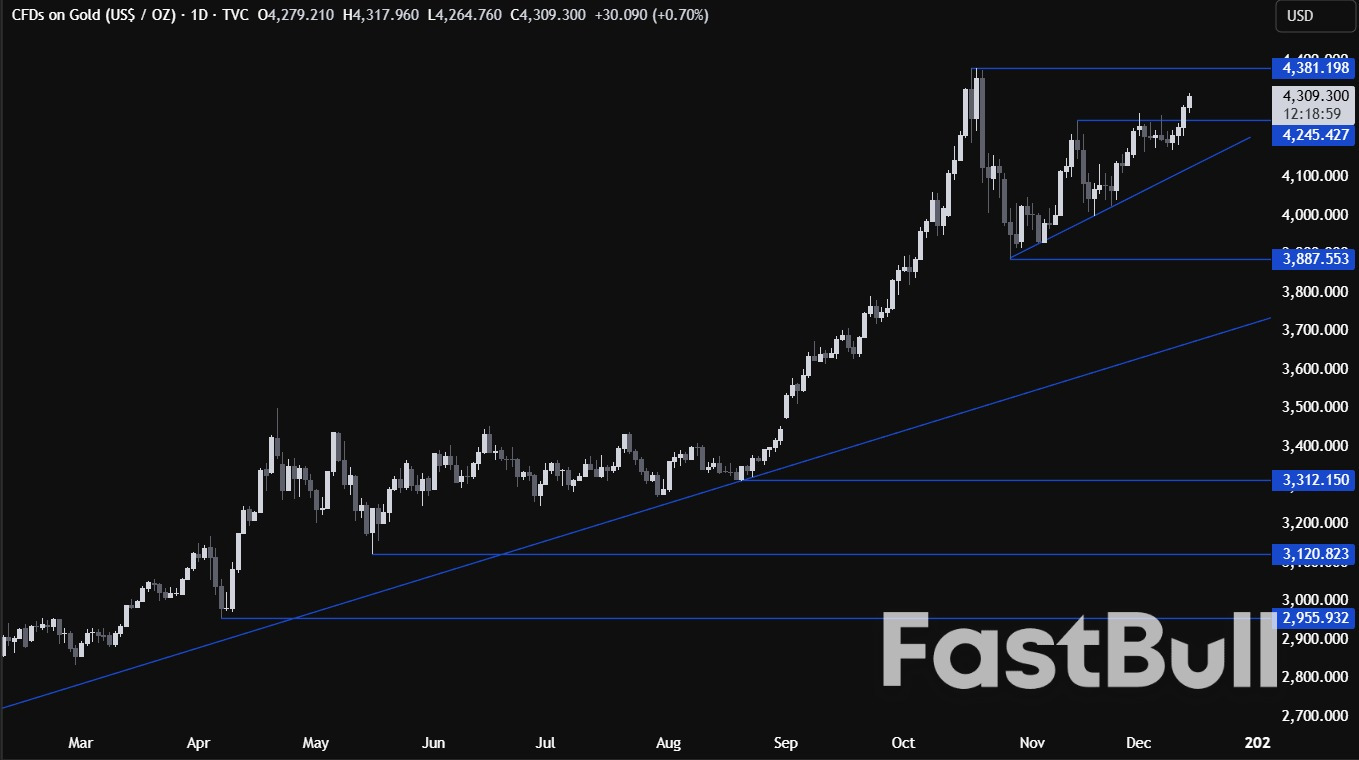 Gold extends gains after key technical breakout, putting all-time highs in sight_1