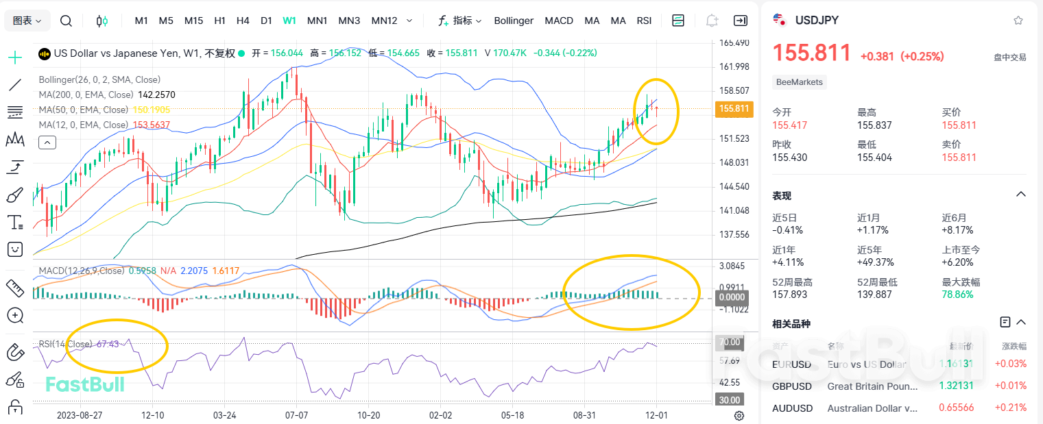 อัตราดอกเบี้ยมีโอกาสขึ้นถึง 80%! USD/JPY จะยังแข็งค่าต่อไปได้หรือไม่?_2