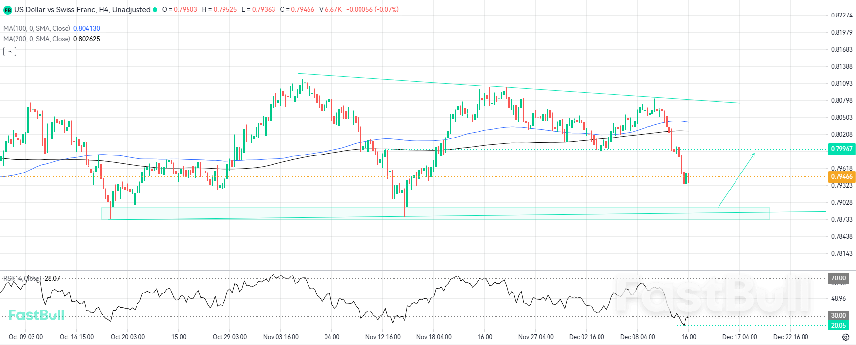 Thiết lập kỹ thuật ủng hộ đợt tăng mạnh lên mức kháng cự 0.7995_1 Thiết lập kỹ thuật ủng hộ đợt tăng mạnh lên mức kháng cự 0.7995_1