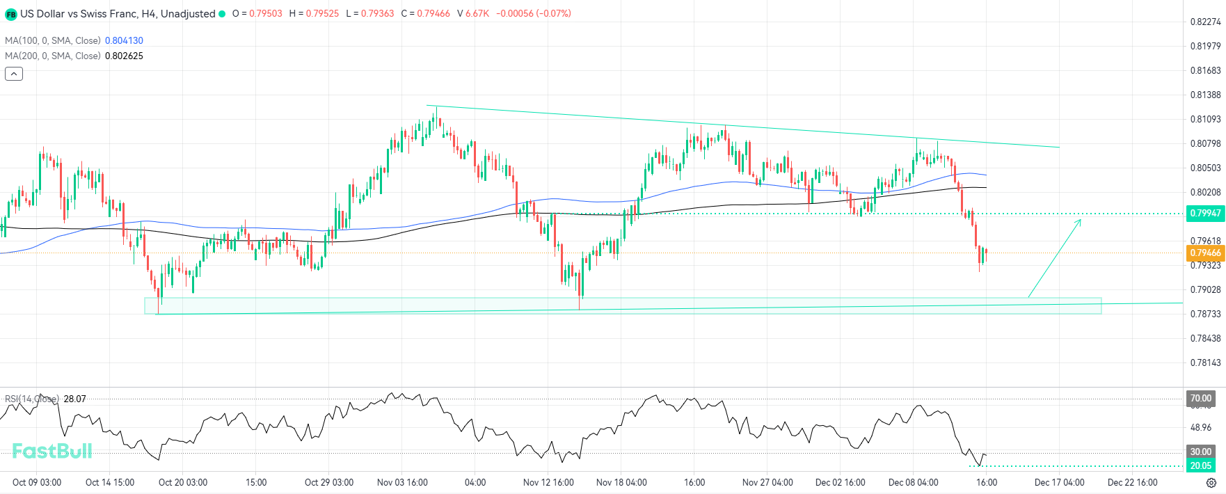Technical Setup Favors Sharp Rally to 0.7995 Resistance_1 Technical Setup Favors Sharp Rally to 0.7995 Resistance_1