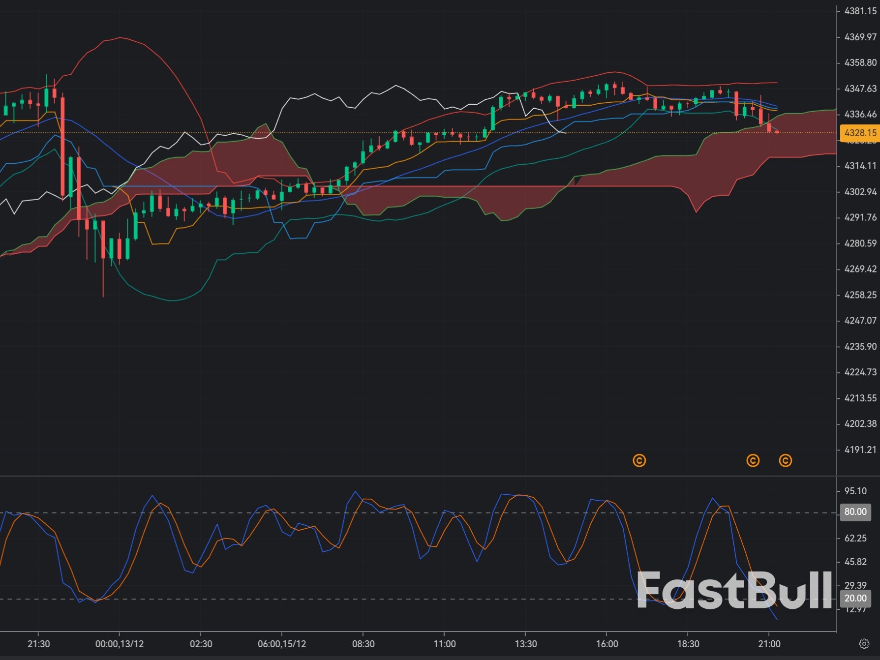 Giá vàng đạt mức cao nhất trong nhiều tuần nhưng nguy cơ giảm giá vẫn hiện hữu_1 Giá vàng đạt mức cao nhất trong nhiều tuần nhưng nguy cơ giảm giá vẫn hiện hữu_1