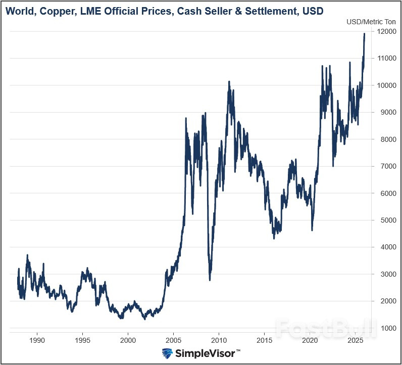 Why Are Copper Prices Surging to All-Time Highs?_1