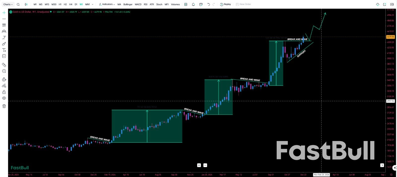 Gold’S Multi-Year Rally Toward $5,000: Wave Structure, Psychological Barriers, And What Comes Next_1