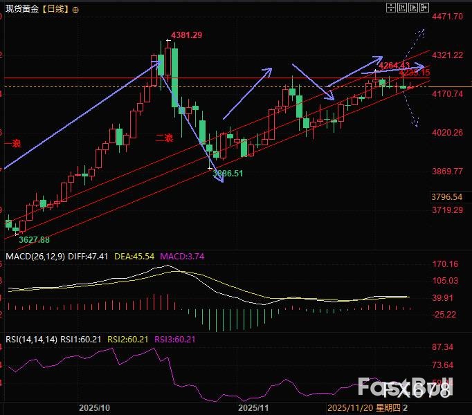 黃金衝高：上漲乏力還是蓄勢突破？ _3