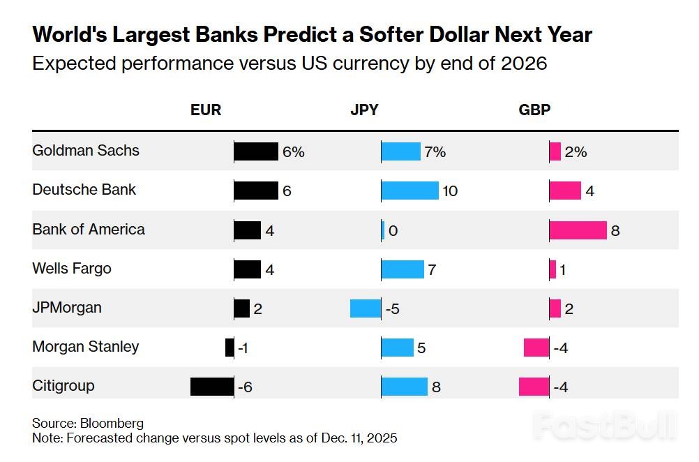 美联储降息不止,美元熊市2026年将重演?高盛、德银齐发警告_1 美联储降息不止,美元熊市2026年将重演?高盛、德银齐发警告_1