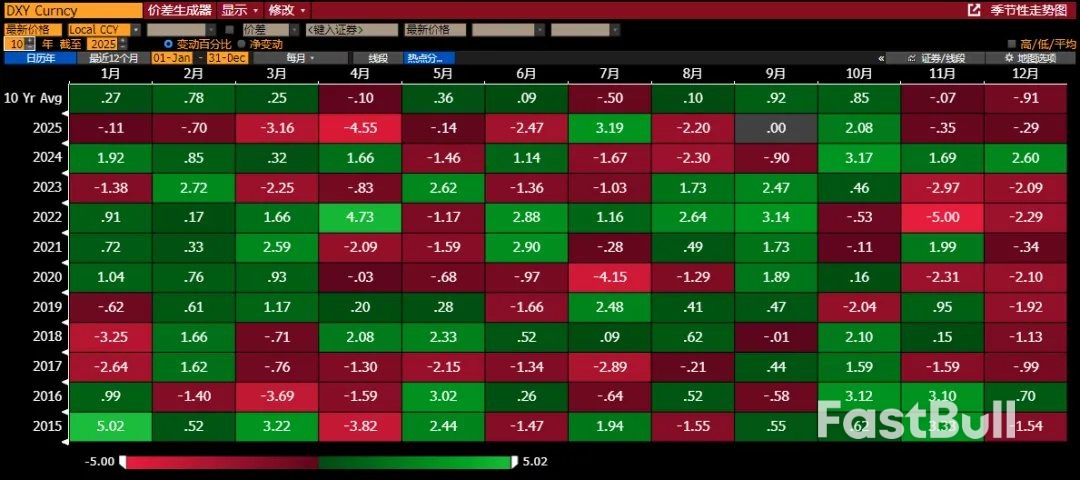 美元12月展望：能否再现年底的季节性下跌规律？_4