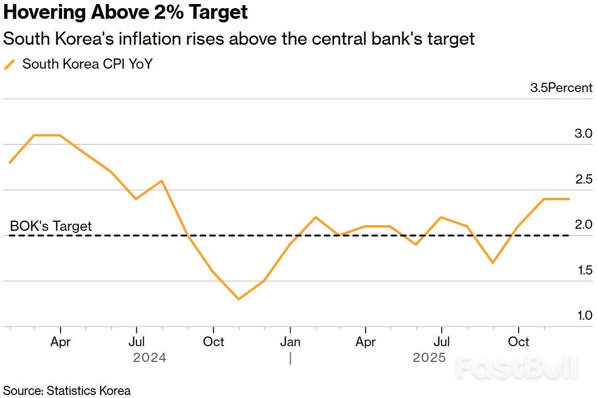 韩国11月通胀超预期，降息恐推迟_1