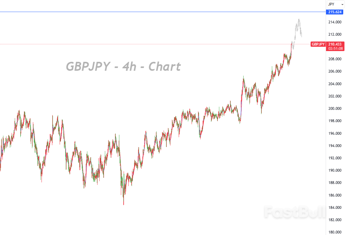 BOJ Rate Hike Confirmed, Dovish Tone Drives Bulls to Break Through the 210.00 Level_1