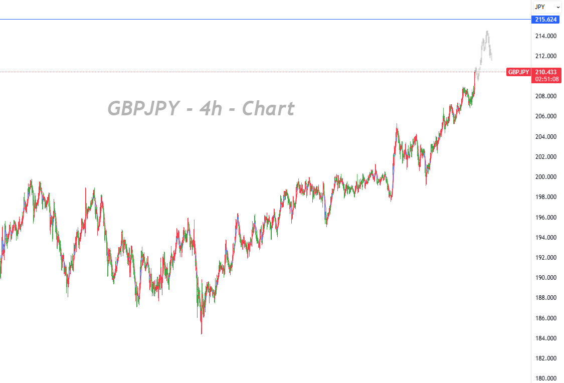 BOJ Rate Hike Confirmed, Dovish Tone Drives Bulls to Break Through the 210.00 Level_1