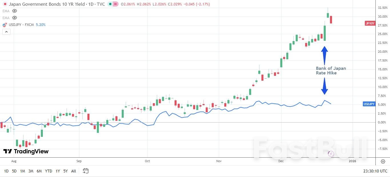 Japanese Yen Forecast: Will USD/JPY Break 155 As BoJ, Fed Paths Diverge_2