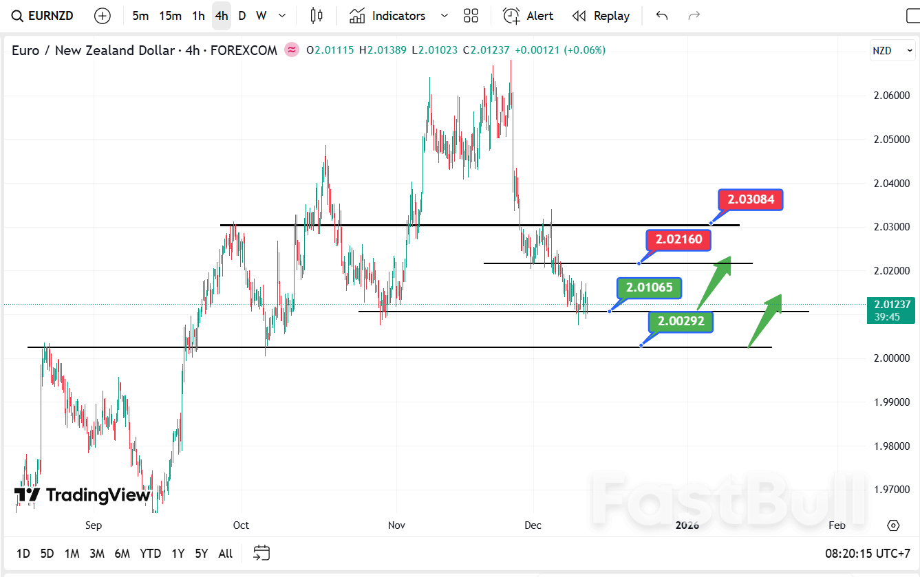 EUR/NZD – โอกาสในการแสวงหาตำแหน่งซื้อระยะยาว_1 EUR/NZD – โอกาสในการแสวงหาตำแหน่งซื้อระยะยาว_1