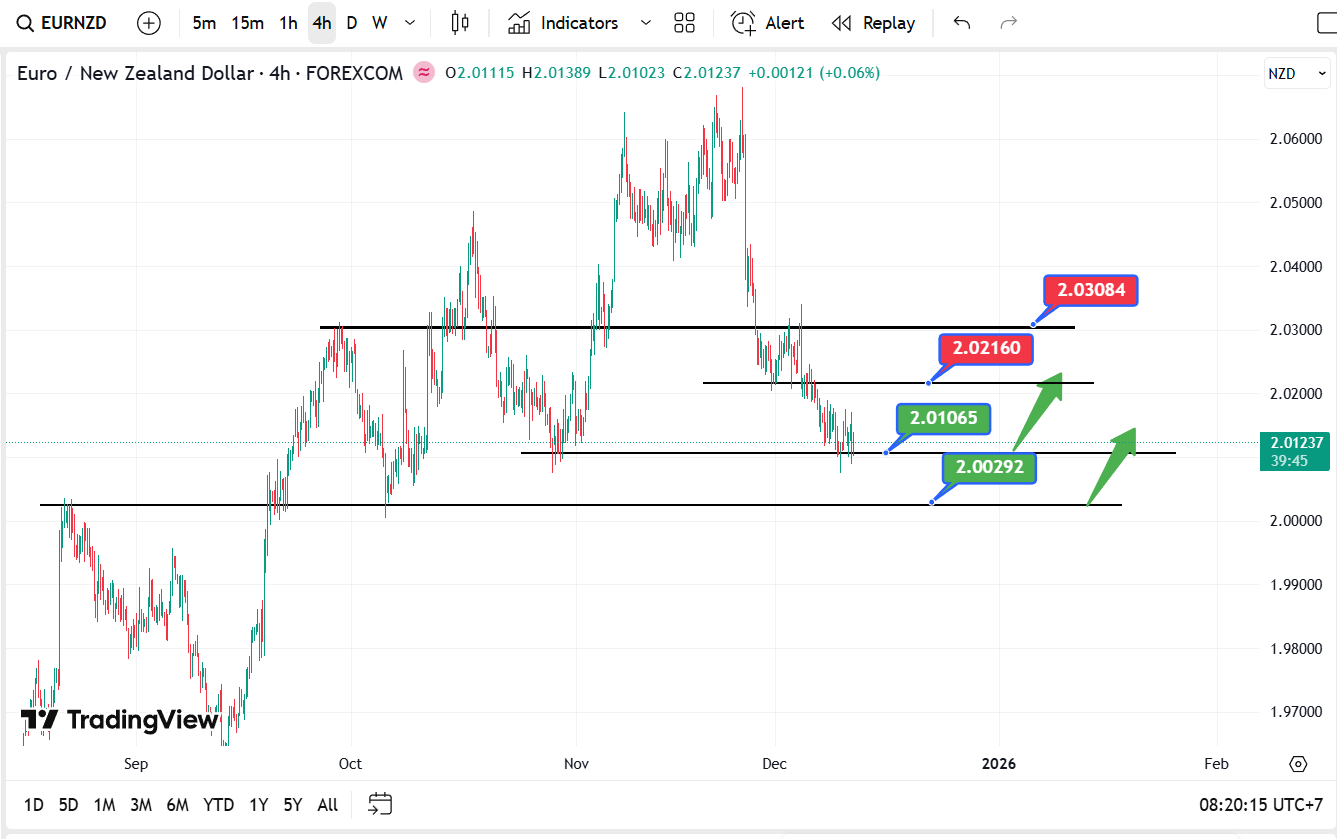 EUR/NZD – OPPORTUNITY TO SEEK LONG-TERM BUYING POSITION_1 EUR/NZD – OPPORTUNITY TO SEEK LONG-TERM BUYING POSITION_1