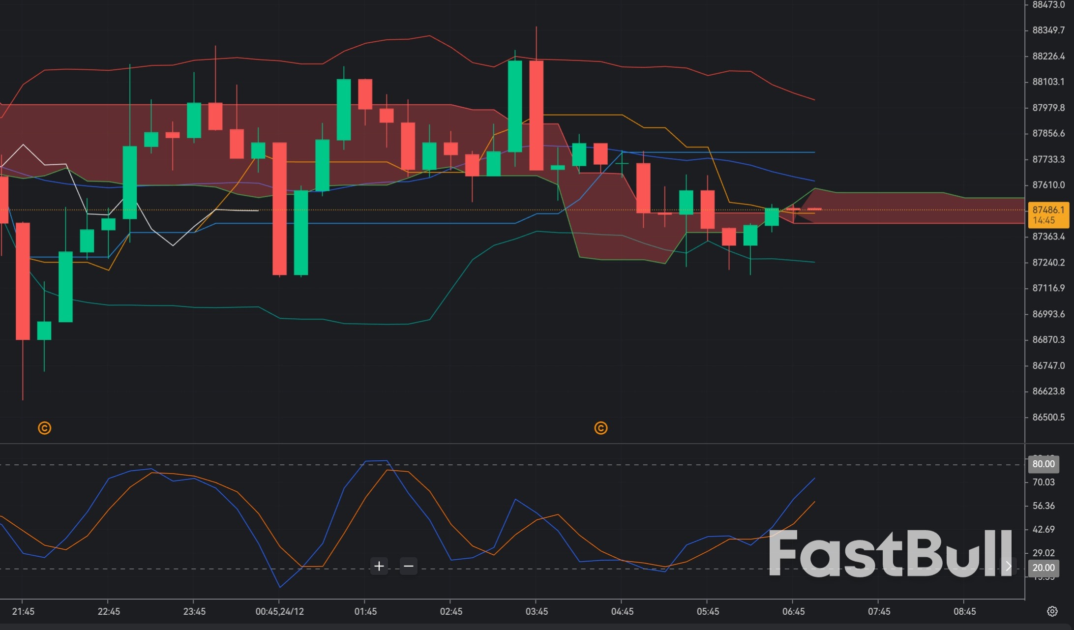 BTCUSD Holds the $86.5K–$89K Volatility Box_1
