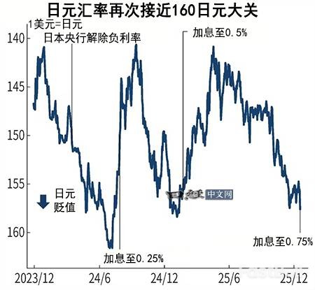 日本升息為何反致日圓暴跌？ _3