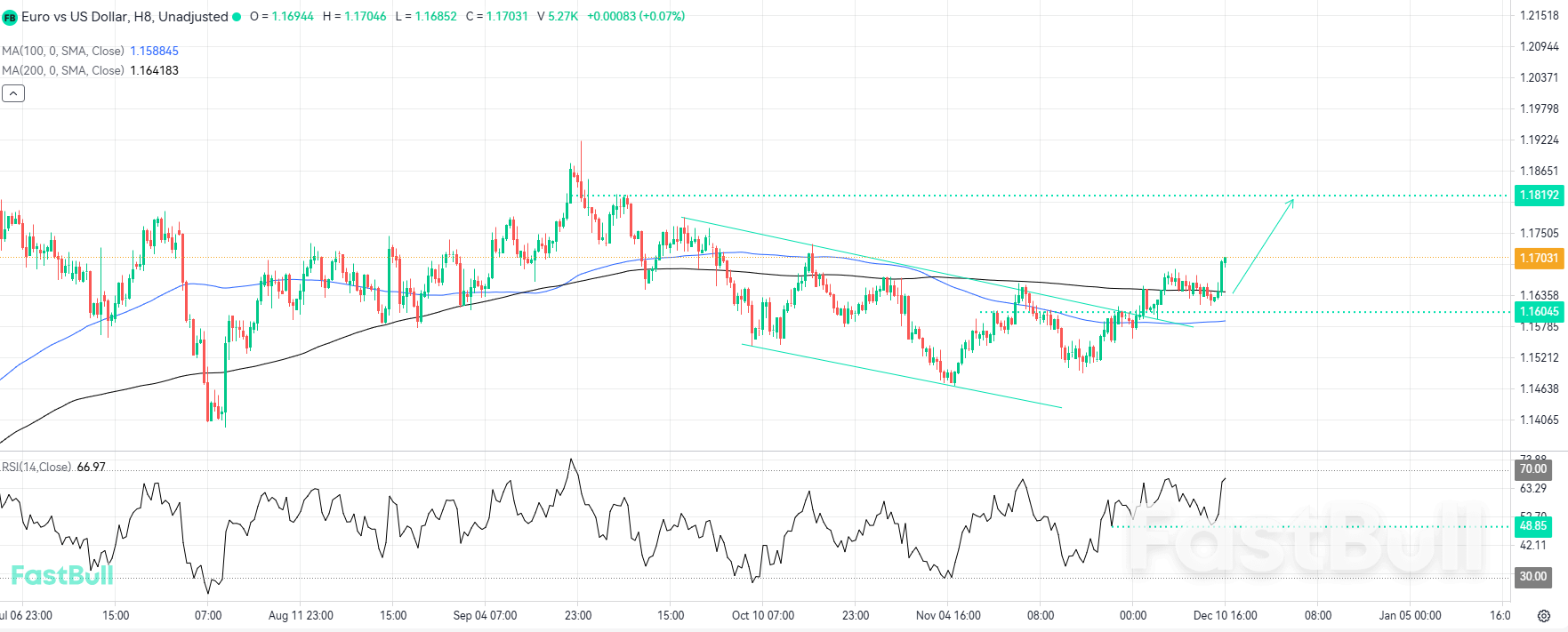 การทะลุแนวต้านทางเทคนิคเหนือค่าเฉลี่ยเคลื่อนที่สำคัญจุดประกายการซื้อ_1 การทะลุแนวต้านทางเทคนิคเหนือค่าเฉลี่ยเคลื่อนที่สำคัญจุดประกายการซื้อ_1