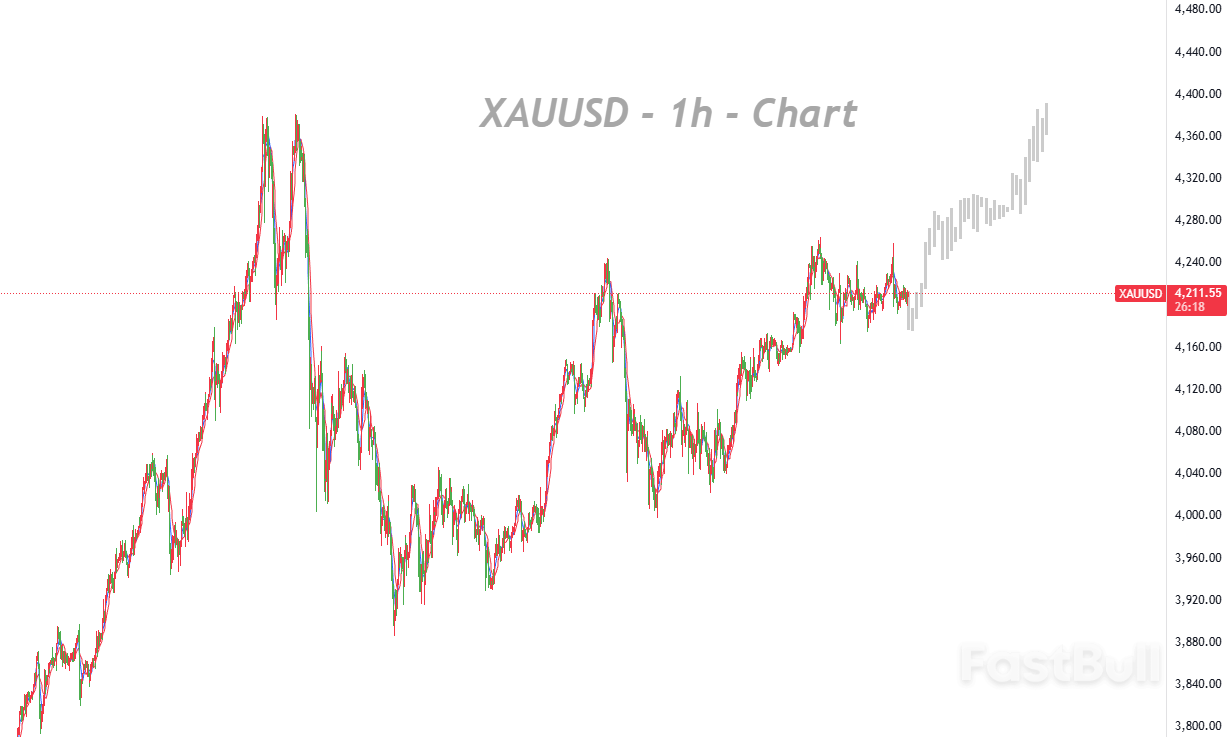 通胀降温与消费放缓强化降息押注，金价多头结构继续稳固_1