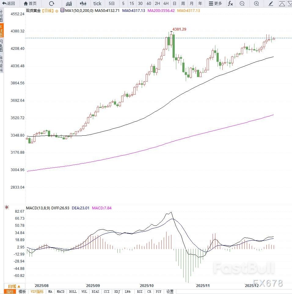 非農業資料好壞參半，黃金維持多頭震盪，等待突破_1