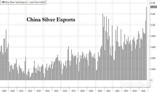 全球供應極度緊繃，白銀上演史詩級逼空_3