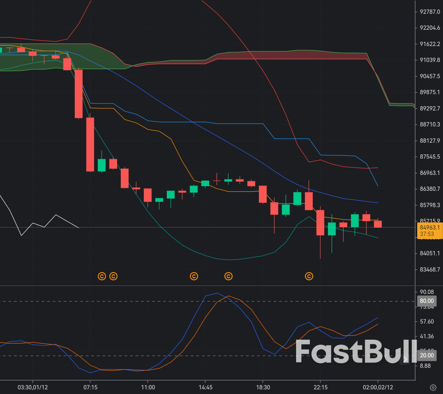 Bitcoin stabilizes after flash sell-off below $85k as dollar softens_1