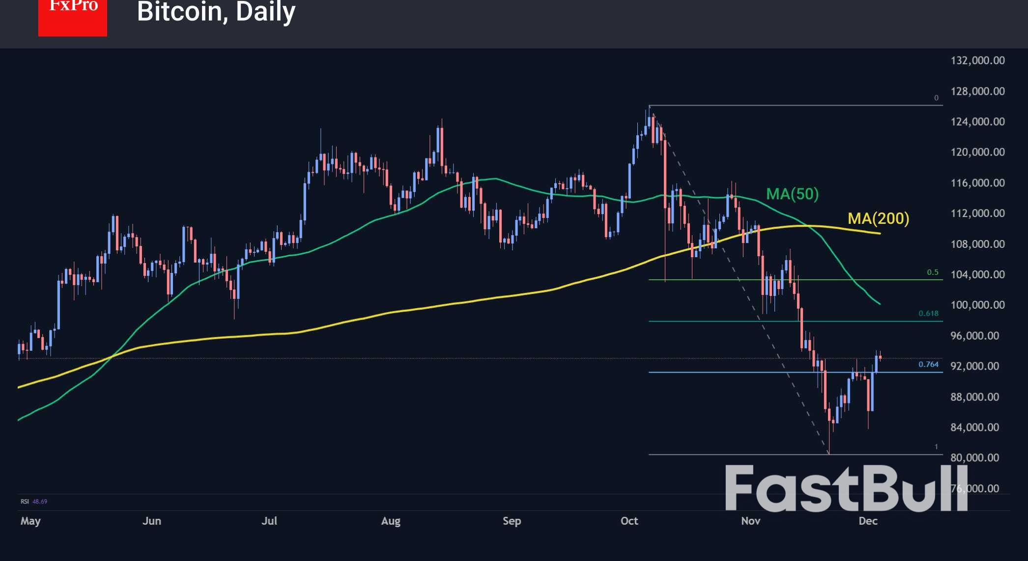 Bear Market Rebound in Crypto Is Likely to Continue_2