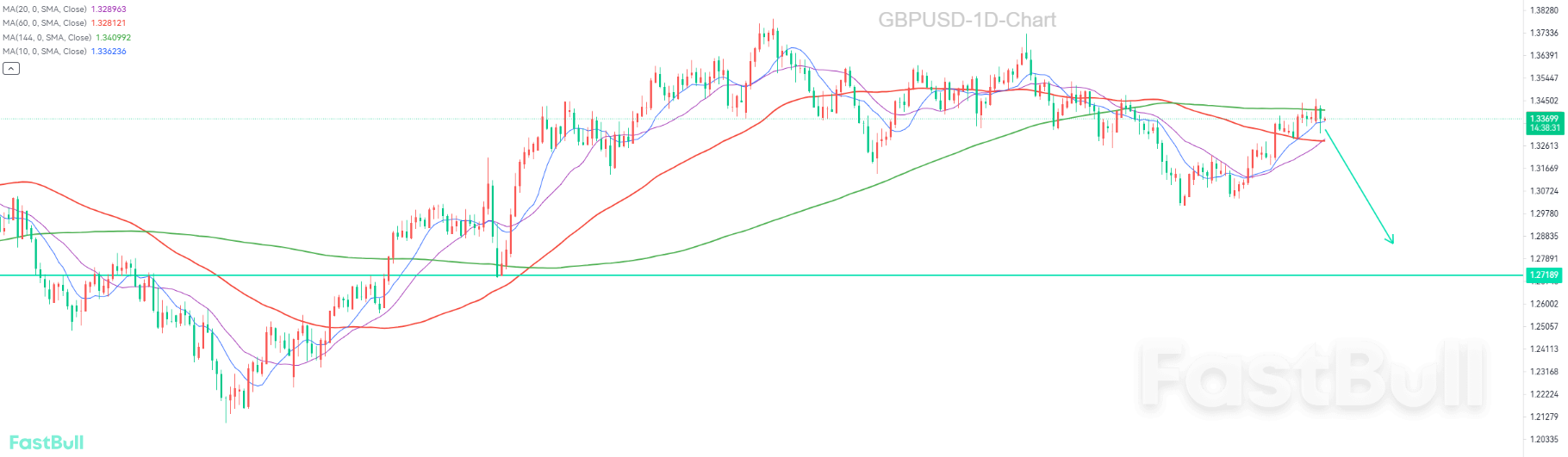 A Rate Cut Is Inevitable, and the Pound May Fall to 1.3000_1 A Rate Cut Is Inevitable, and the Pound May Fall to 1.3000_1
