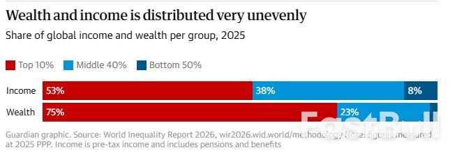 Just 0.001% Hold Three Times the Wealth of Poorest Half of Humanity, Report Finds_2 Just 0.001% Hold Three Times the Wealth of Poorest Half of Humanity, Report Finds_2