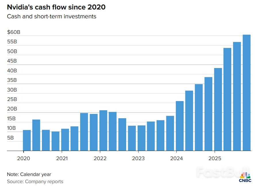 英伟达的“甜蜜烦恼”：现金太多了_1
