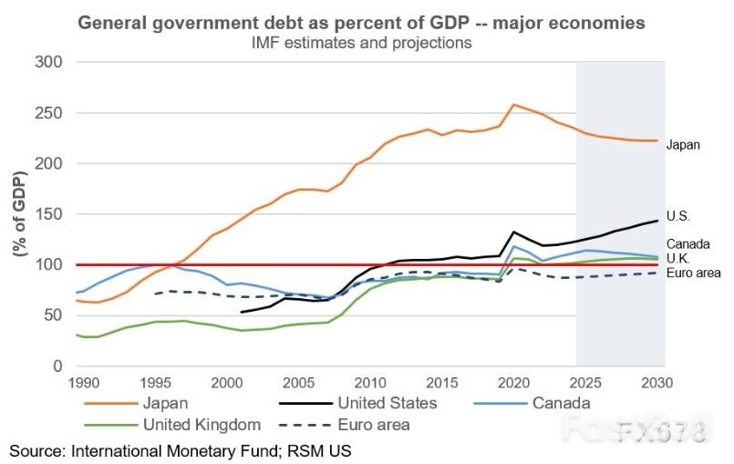 全球债务“雪球”越滚越大:美国财政失衡如何引爆金融市场?_6 全球债务“雪球”越滚越大:美国财政失衡如何引爆金融市场?_6