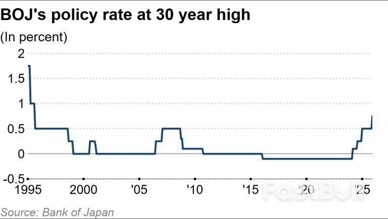 BOJ Raises Rates, Encouraged By Resilient Business And Wage Growth_1