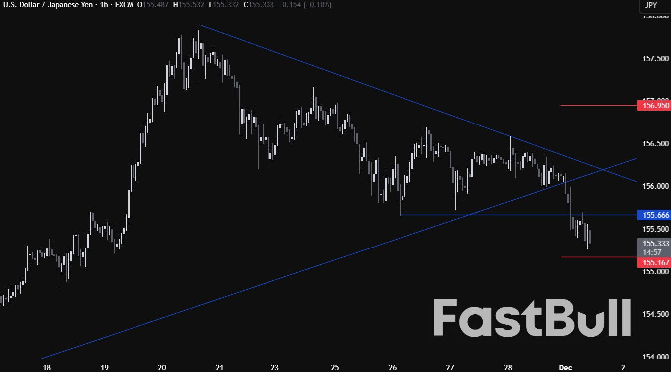 USDJPY Technical Analysis: The JPY gains as speculations for a December hike increase_3