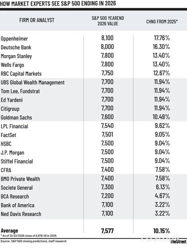华尔街罕见一致看涨2026美股_1
