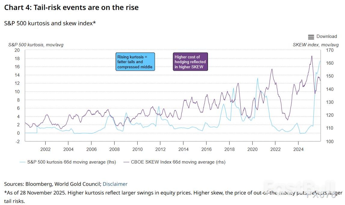 黄金协会2026展望：三大情景决定金价，净持仓将大增_6