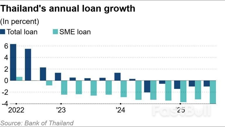 Thai Central Bank Mulls Over New Credit Guarantee Measure For SMEs_1 Thai Central Bank Mulls Over New Credit Guarantee Measure For SMEs_1