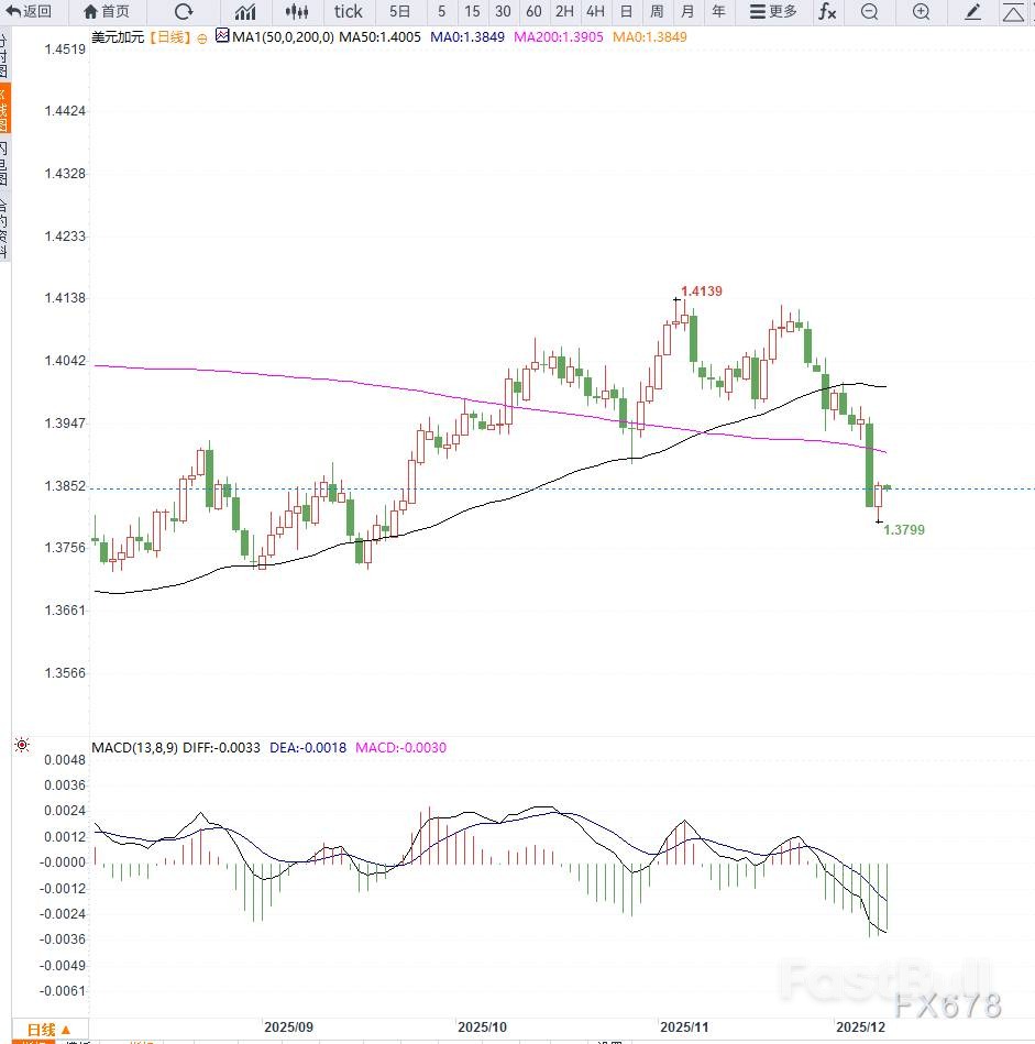 美加回落静待央行决议_2 美加回落静待央行决议_2