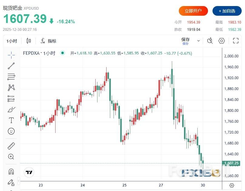 刚创历史新高就闪崩!白银冲破80美元后暴跌逾10%,黄金急挫近250美元,钯金崩跌17%_4 刚创历史新高就闪崩!白银冲破80美元后暴跌逾10%,黄金急挫近250美元,钯金崩跌17%_4