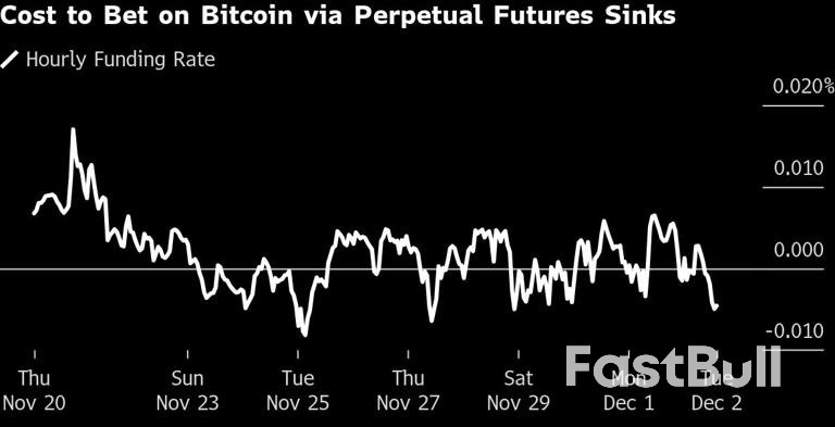 Bitcoin Jumps Back Above $90,000 After Bruising Selloff_1