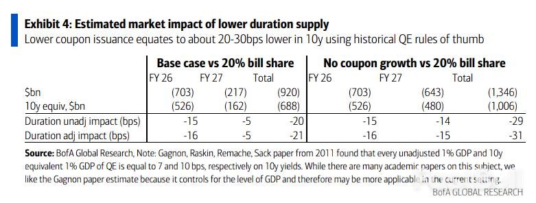 美联储联手财政部：隐形QE如何压低美债收益率_3