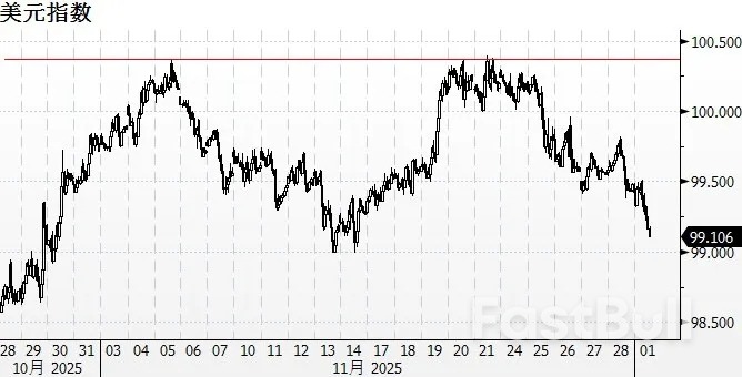 美元12月展望：能否再现年底的季节性下跌规律？_1