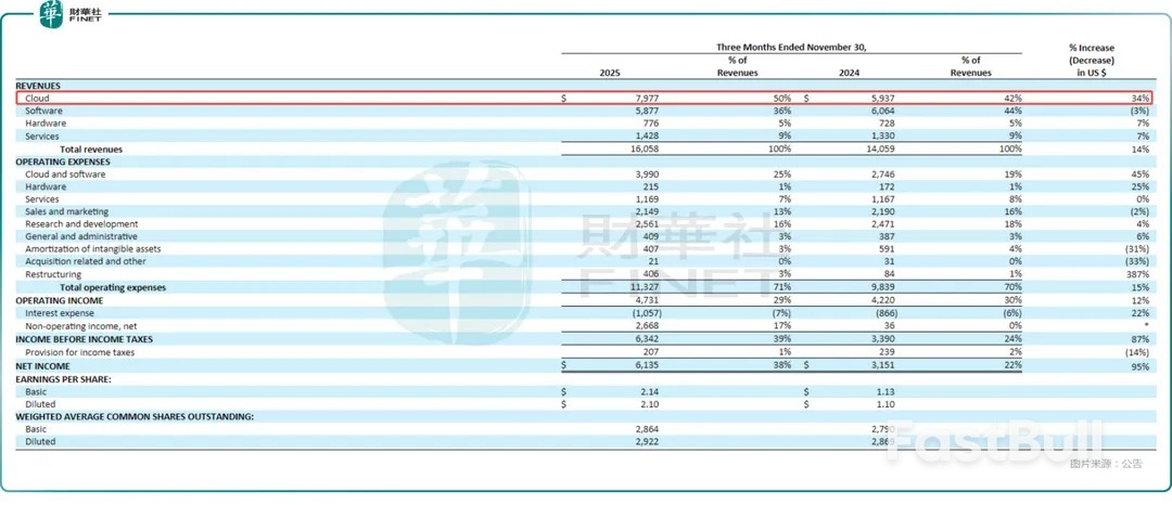 甲骨文盘后暴跌近14%，剧增的资本开支引发恐慌？_1