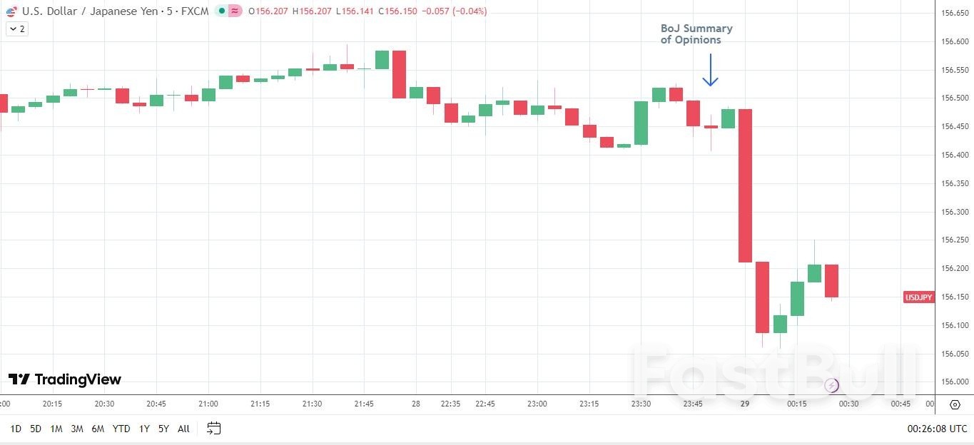 일본 엔화 전망: 매파적인 일본은행과 연준의 금리 인하로 USD/JPY 압박 가능성_3