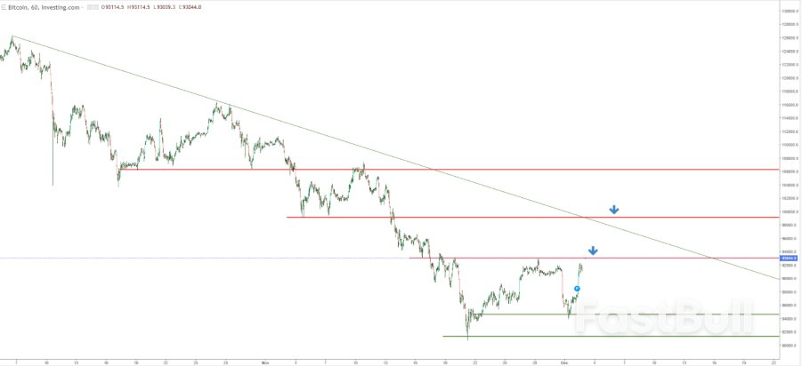 Bitcoin: A Clean Breakout Above $93K Could Open the Path Toward $99K_1