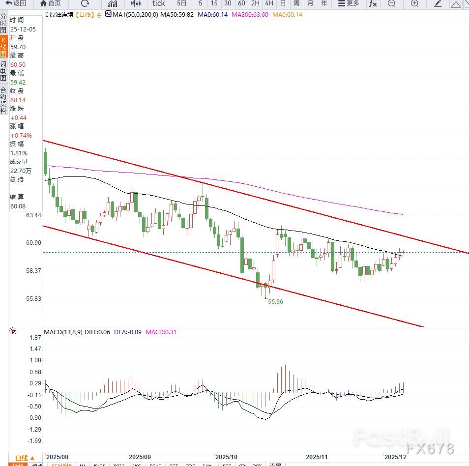 供應擔憂助油價反彈,短期方向待定_2 供應擔憂助油價反彈,短期方向待定_2