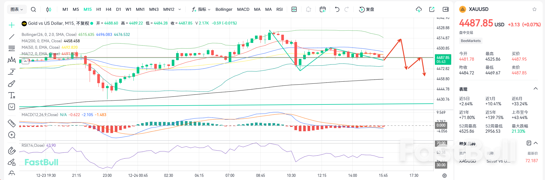 受压4500！黄金能否更进一步？_1