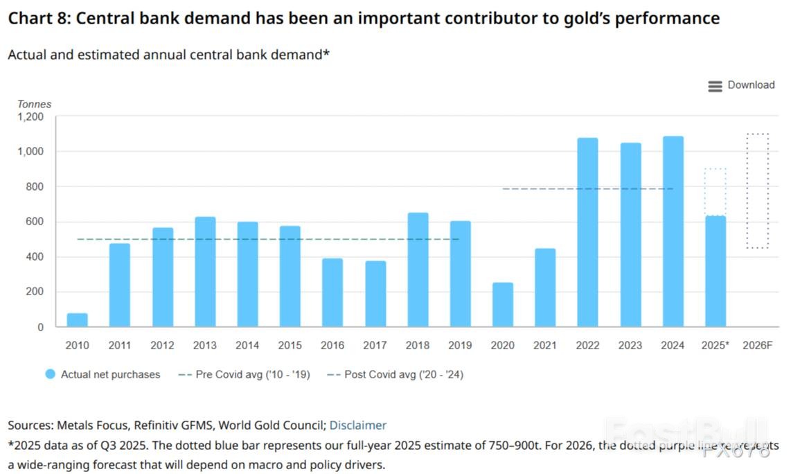 黄金协会2026展望：三大情景决定金价，净持仓将大增_10