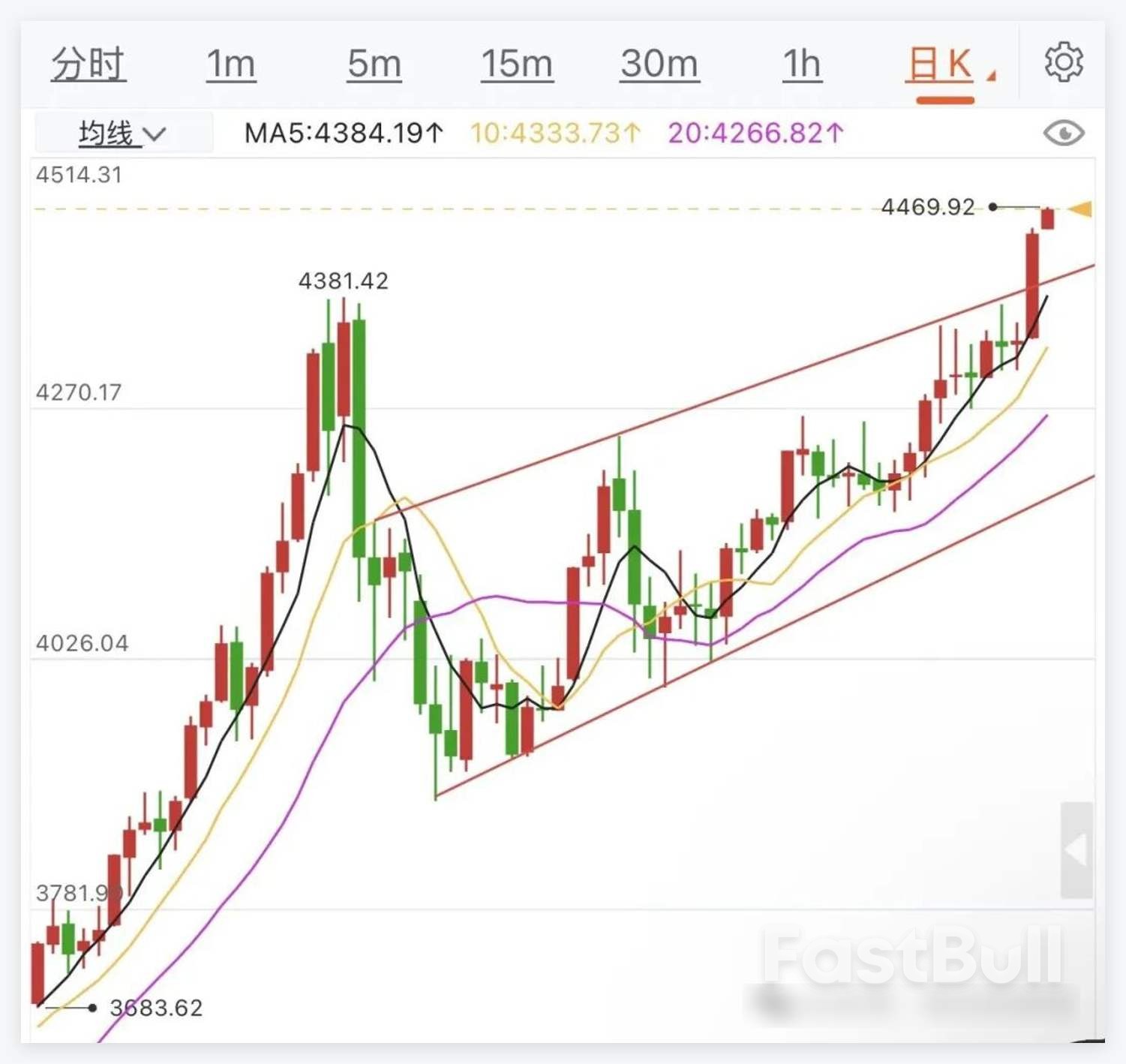 金銀鉑鈀一路飆升，貴金屬為何集體逼空？ _5