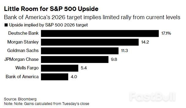 华尔街狂欢中的冷眼：美银预言标普500明年难续超额收益_1