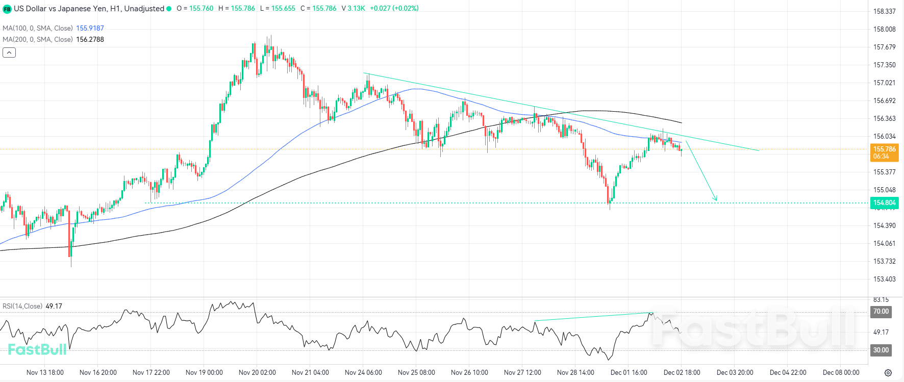 Bearish Trendline Could Open Opportunities for Short Positions_1