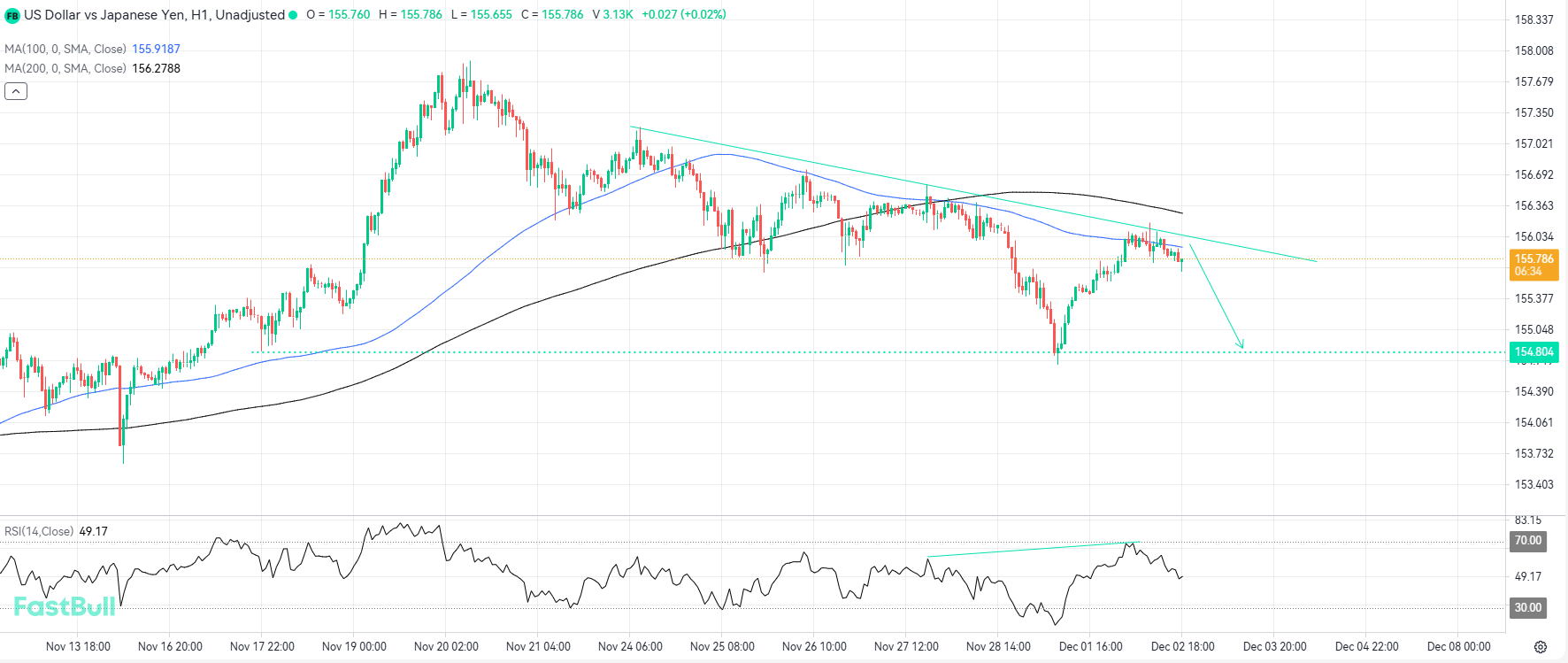 Bearish Trendline Could Open Opportunities for Short Positions_1 Bearish Trendline Could Open Opportunities for Short Positions_1