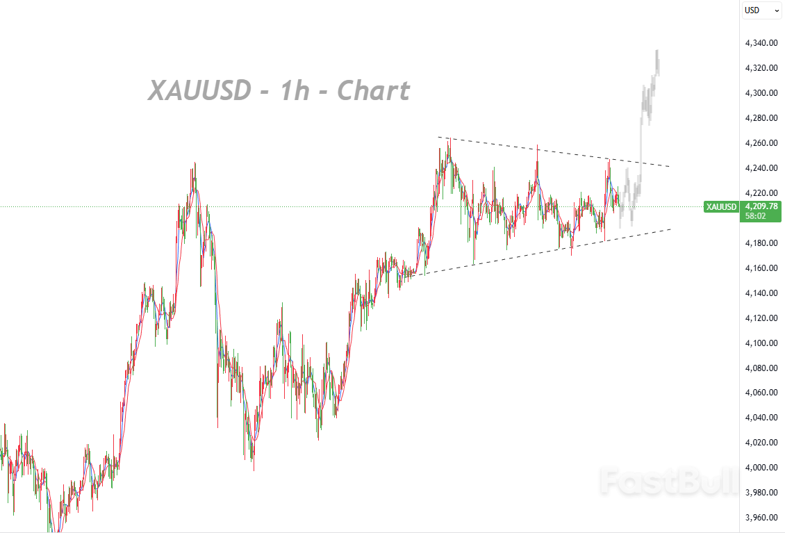Phe bò vẫn kiên nhẫn khi góc tăng báo hiệu xu hướng tăng vẫn còn nguyên vẹn_1 Phe bò vẫn kiên nhẫn khi góc tăng báo hiệu xu hướng tăng vẫn còn nguyên vẹn_1