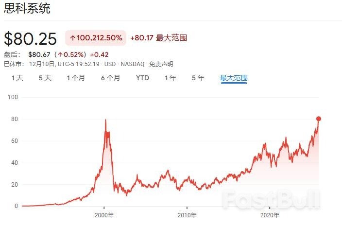时隔25年,上一个时代的“英伟达”终于涨回来了_1 时隔25年,上一个时代的“英伟达”终于涨回来了_1